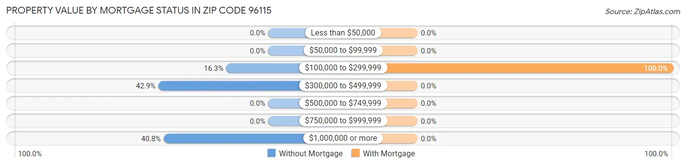 Property Value by Mortgage Status in Zip Code 96115