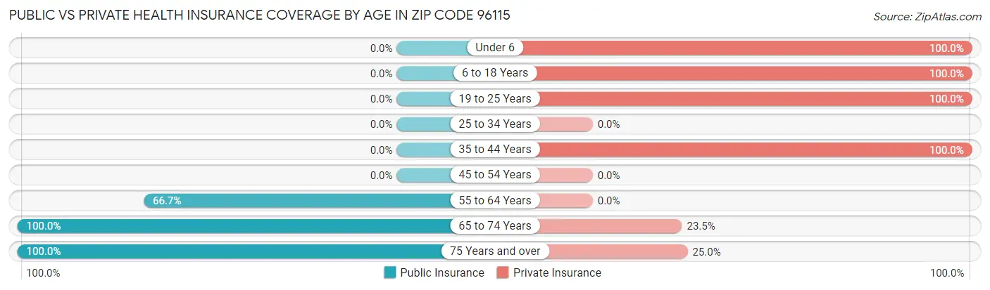 Public vs Private Health Insurance Coverage by Age in Zip Code 96115