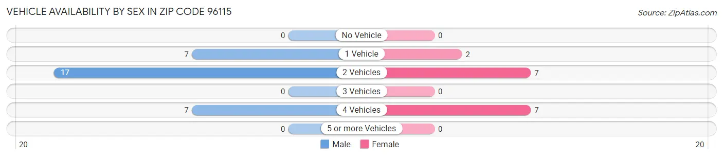 Vehicle Availability by Sex in Zip Code 96115