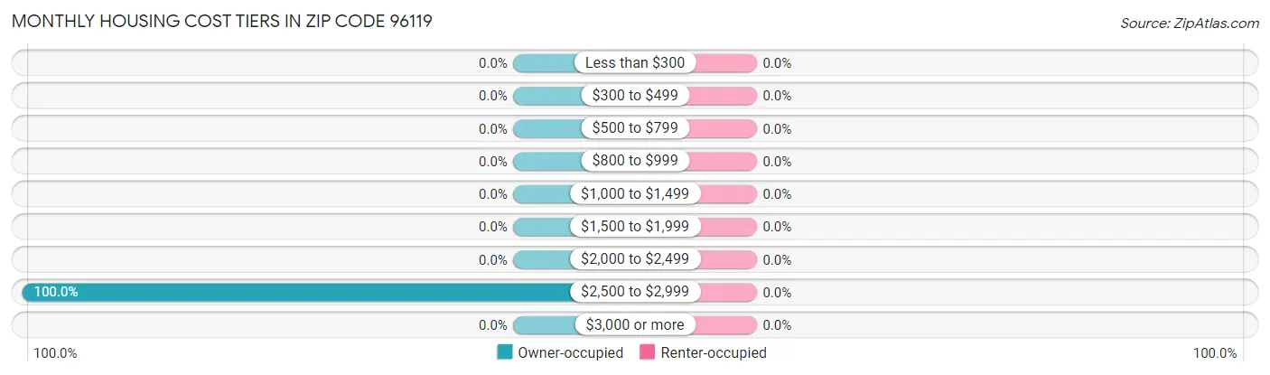 Monthly Housing Cost Tiers in Zip Code 96119