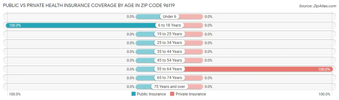 Public vs Private Health Insurance Coverage by Age in Zip Code 96119
