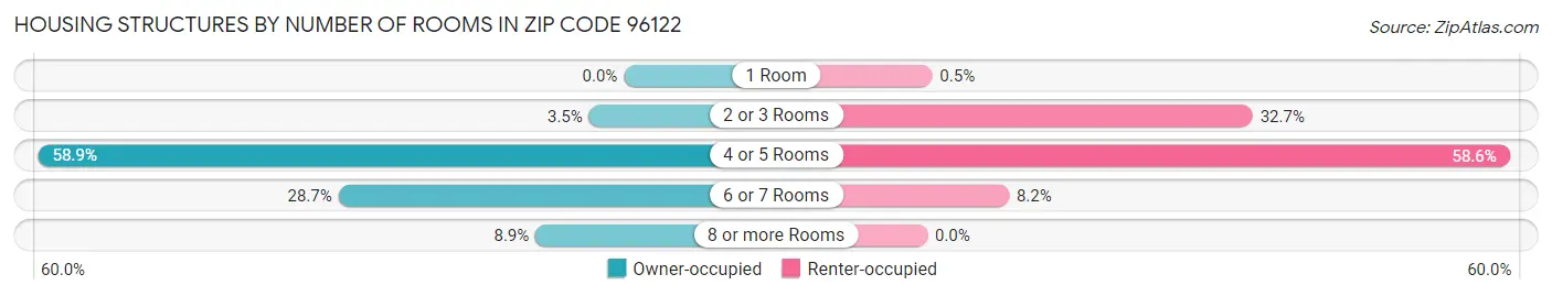 Housing Structures by Number of Rooms in Zip Code 96122
