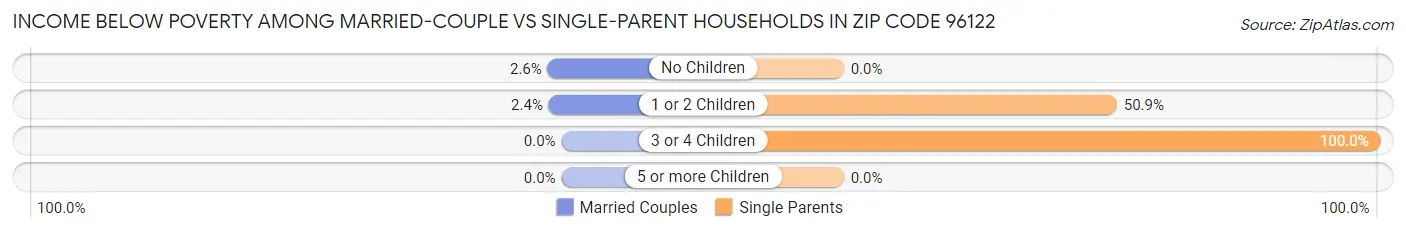 Income Below Poverty Among Married-Couple vs Single-Parent Households in Zip Code 96122