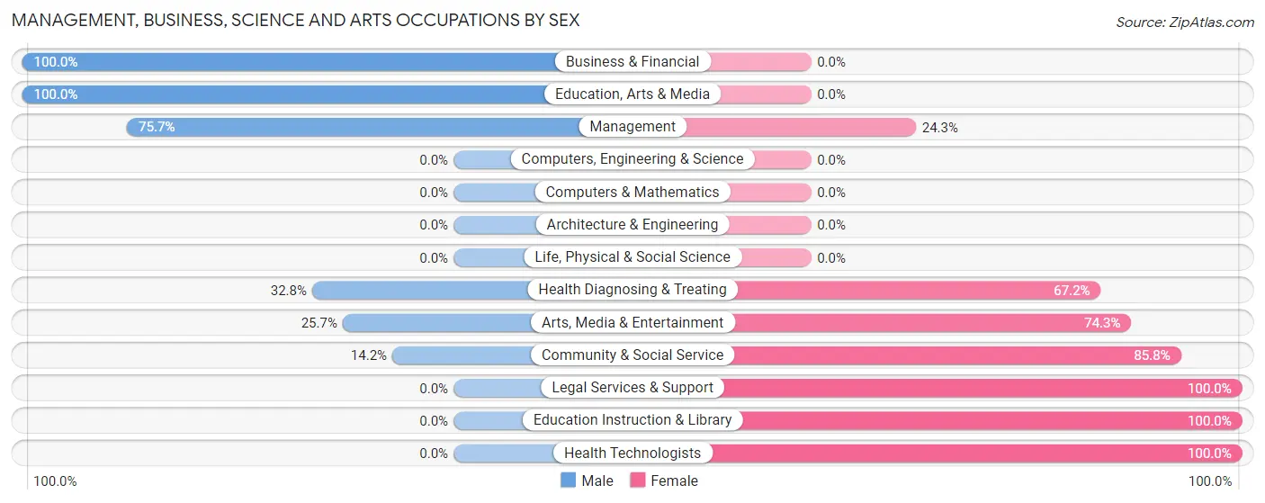 Management, Business, Science and Arts Occupations by Sex in Zip Code 96122