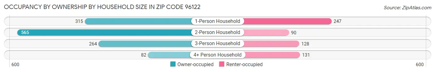 Occupancy by Ownership by Household Size in Zip Code 96122