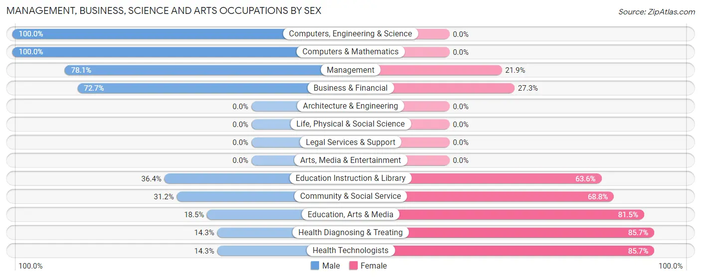 Management, Business, Science and Arts Occupations by Sex in Zip Code 96134