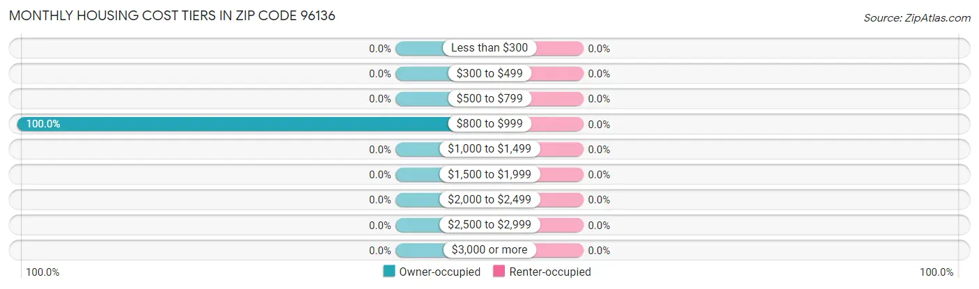 Monthly Housing Cost Tiers in Zip Code 96136