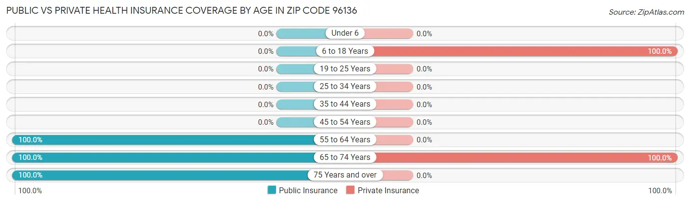 Public vs Private Health Insurance Coverage by Age in Zip Code 96136