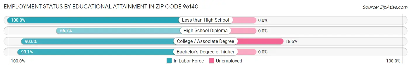 Employment Status by Educational Attainment in Zip Code 96140