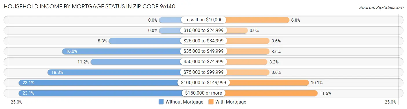 Household Income by Mortgage Status in Zip Code 96140