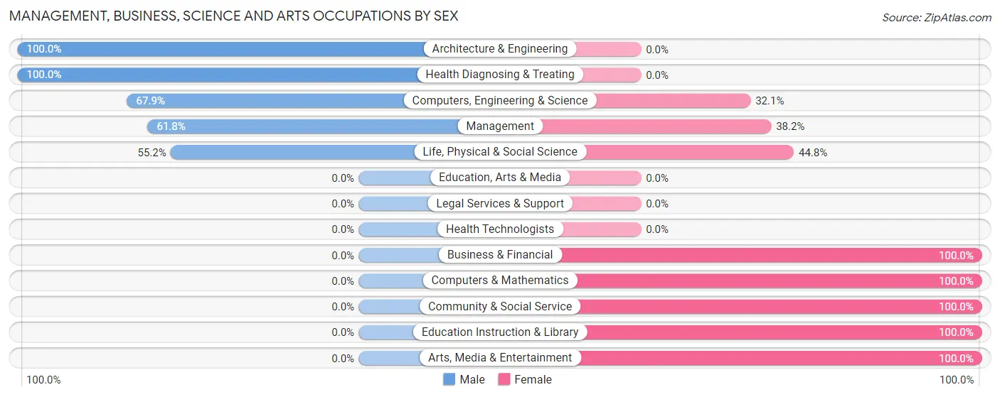Management, Business, Science and Arts Occupations by Sex in Zip Code 96142
