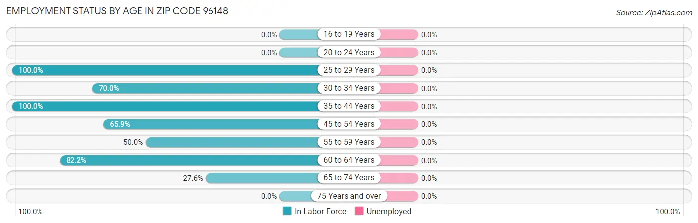 Employment Status by Age in Zip Code 96148