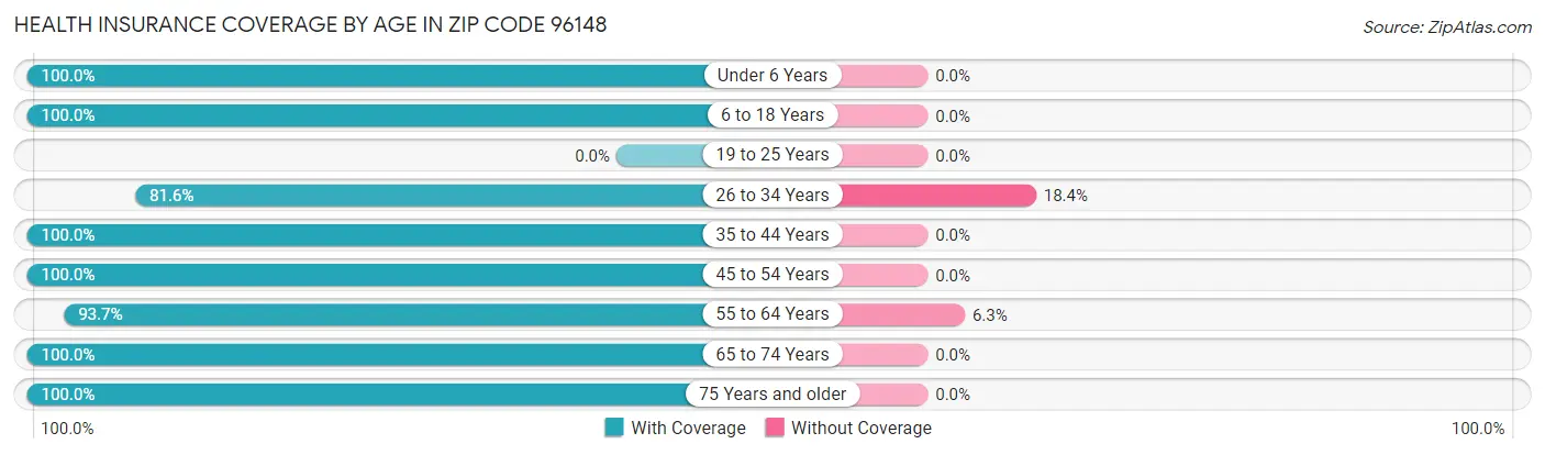 Health Insurance Coverage by Age in Zip Code 96148