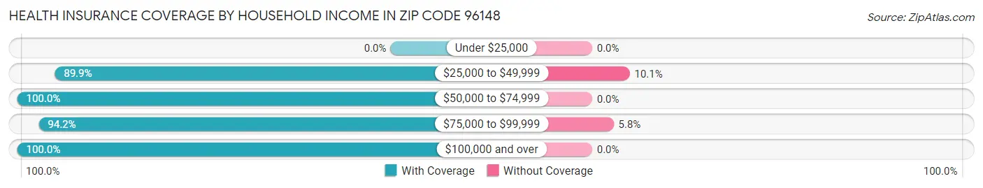 Health Insurance Coverage by Household Income in Zip Code 96148
