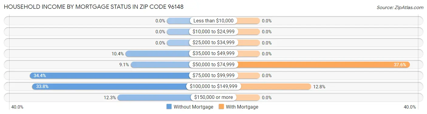 Household Income by Mortgage Status in Zip Code 96148