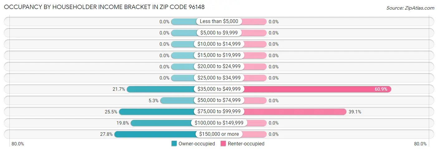 Occupancy by Householder Income Bracket in Zip Code 96148