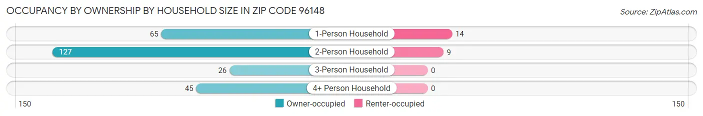 Occupancy by Ownership by Household Size in Zip Code 96148