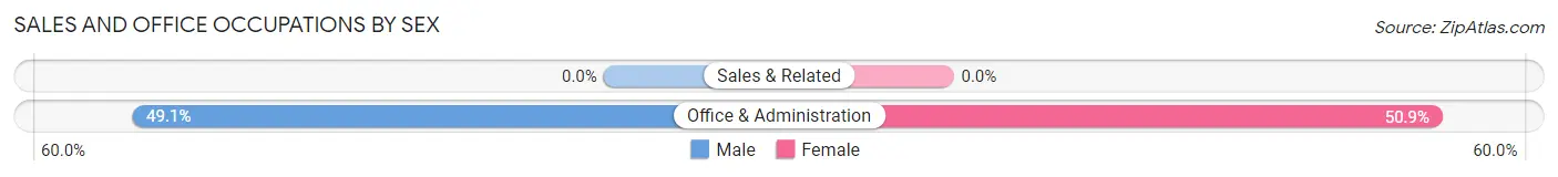 Sales and Office Occupations by Sex in Zip Code 96148