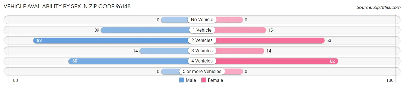 Vehicle Availability by Sex in Zip Code 96148
