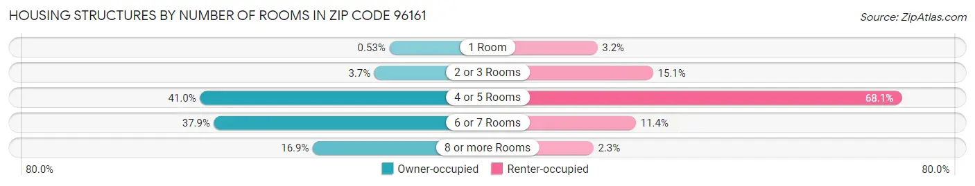 Housing Structures by Number of Rooms in Zip Code 96161