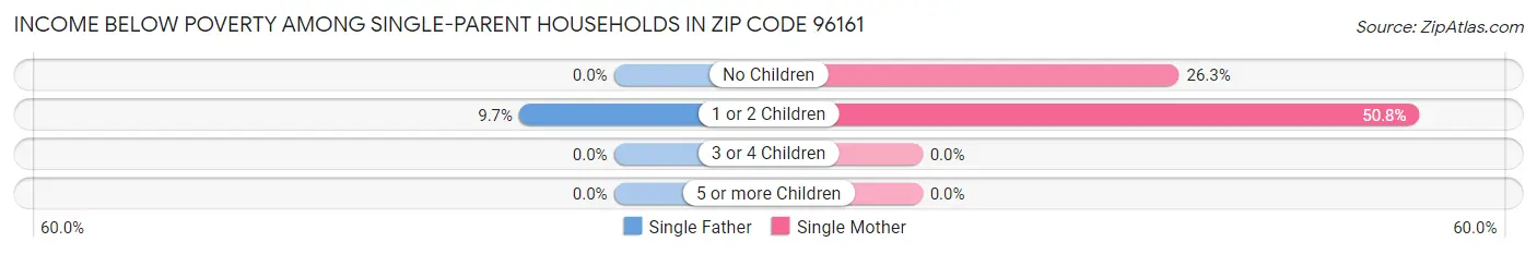 Income Below Poverty Among Single-Parent Households in Zip Code 96161