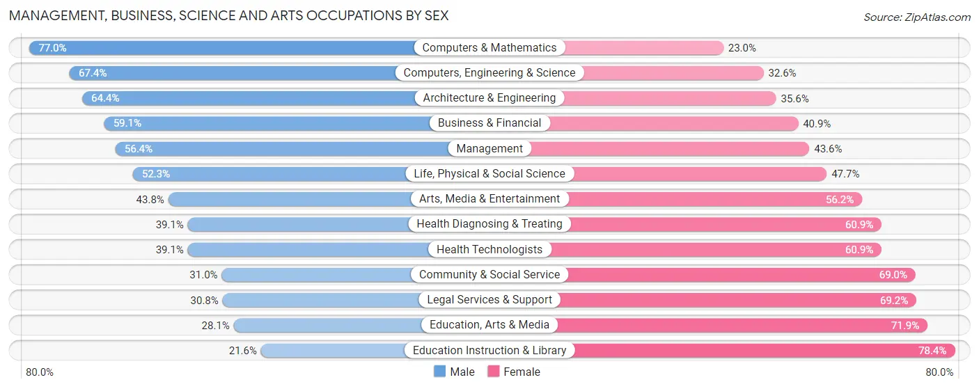 Management, Business, Science and Arts Occupations by Sex in Zip Code 96161