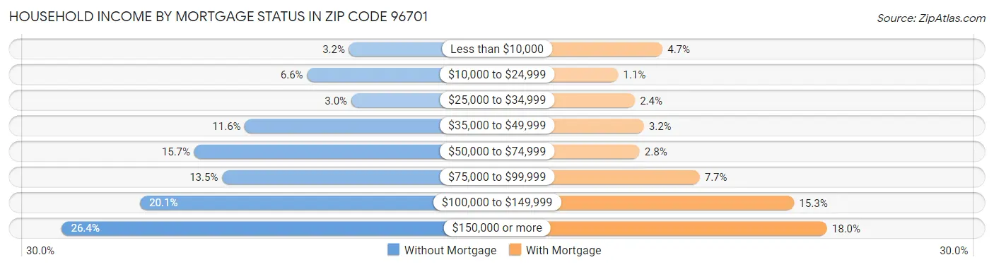 Household Income by Mortgage Status in Zip Code 96701