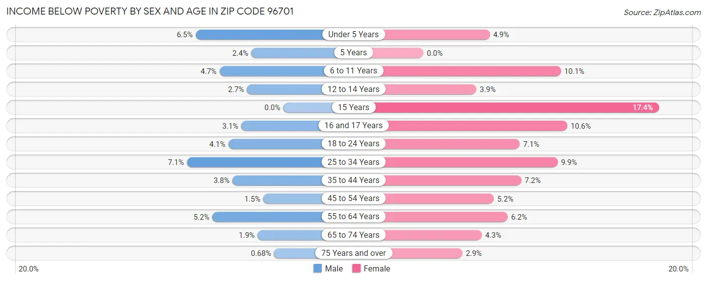 Income Below Poverty by Sex and Age in Zip Code 96701