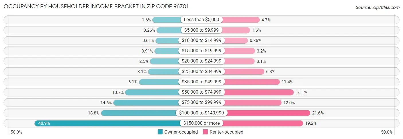 Occupancy by Householder Income Bracket in Zip Code 96701