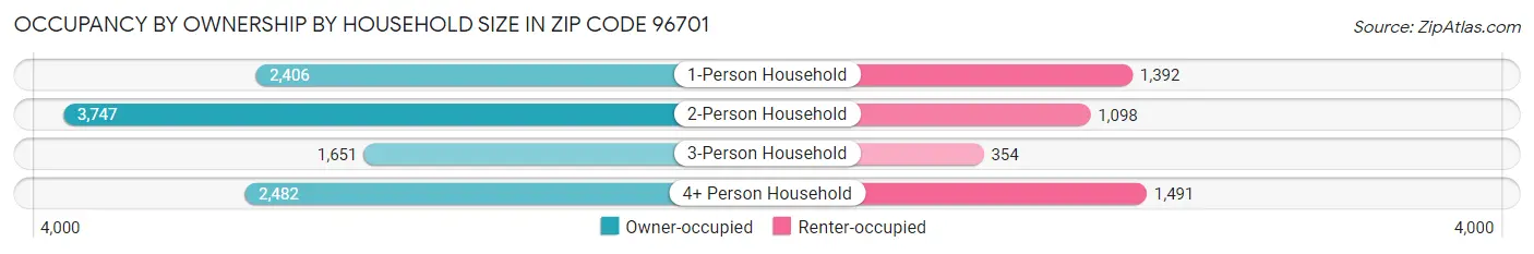 Occupancy by Ownership by Household Size in Zip Code 96701