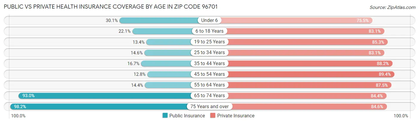 Public vs Private Health Insurance Coverage by Age in Zip Code 96701