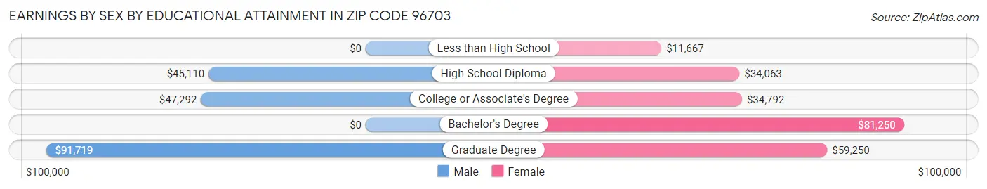 Earnings by Sex by Educational Attainment in Zip Code 96703