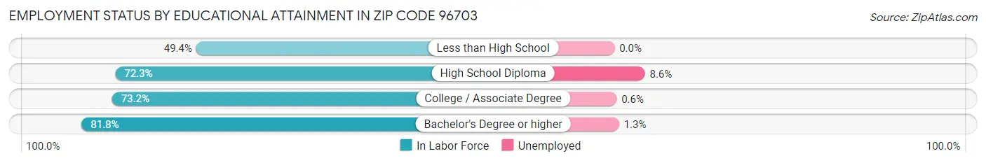 Employment Status by Educational Attainment in Zip Code 96703