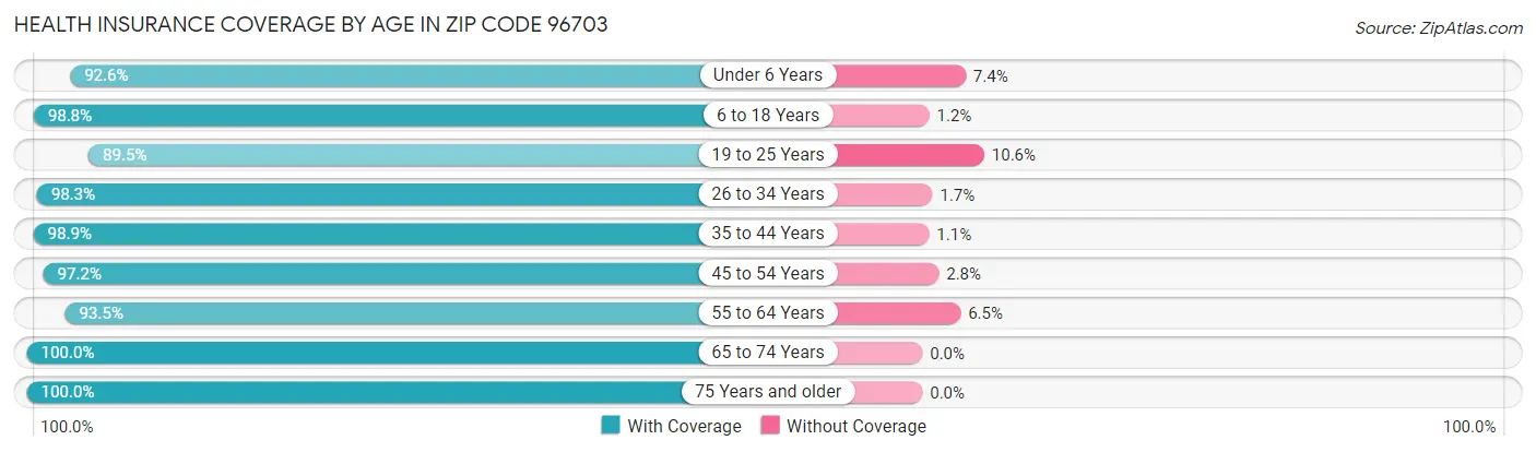 Health Insurance Coverage by Age in Zip Code 96703