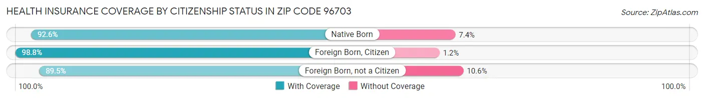 Health Insurance Coverage by Citizenship Status in Zip Code 96703