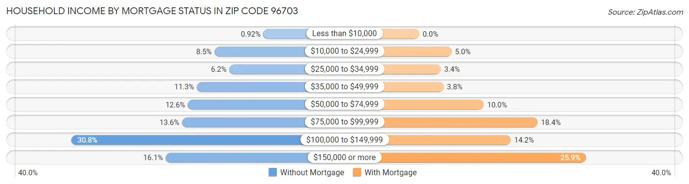 Household Income by Mortgage Status in Zip Code 96703