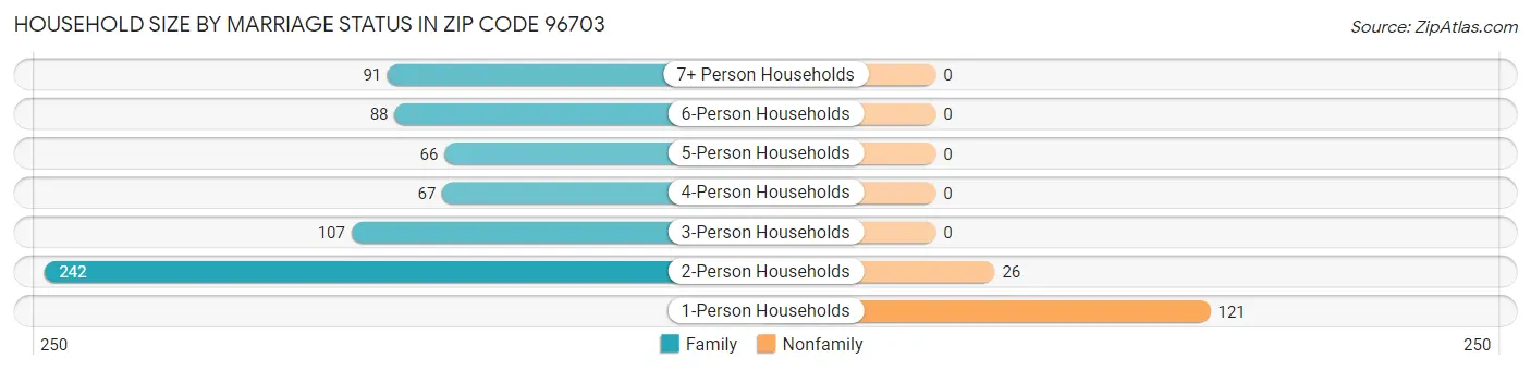 Household Size by Marriage Status in Zip Code 96703