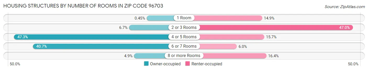 Housing Structures by Number of Rooms in Zip Code 96703