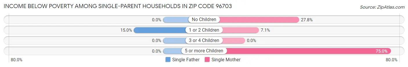 Income Below Poverty Among Single-Parent Households in Zip Code 96703