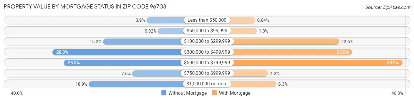 Property Value by Mortgage Status in Zip Code 96703
