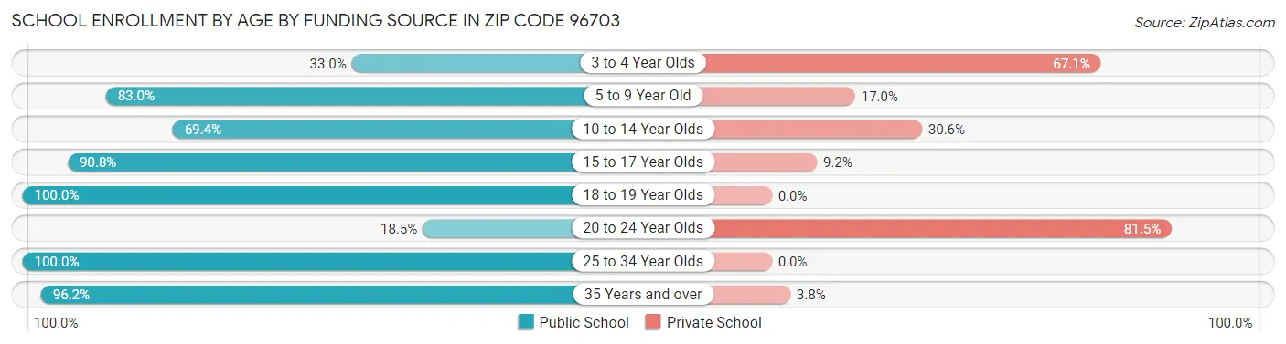 School Enrollment by Age by Funding Source in Zip Code 96703