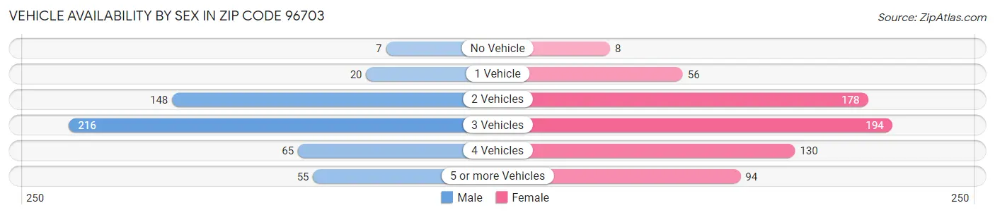 Vehicle Availability by Sex in Zip Code 96703