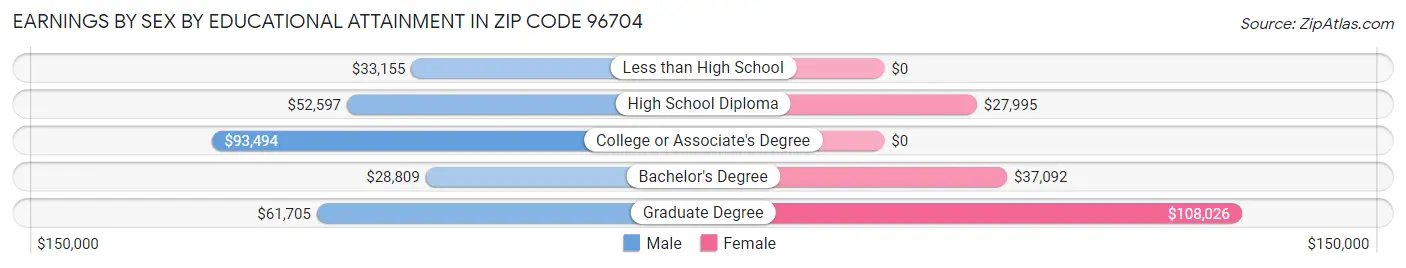 Earnings by Sex by Educational Attainment in Zip Code 96704