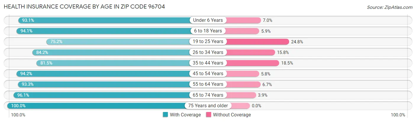 Health Insurance Coverage by Age in Zip Code 96704