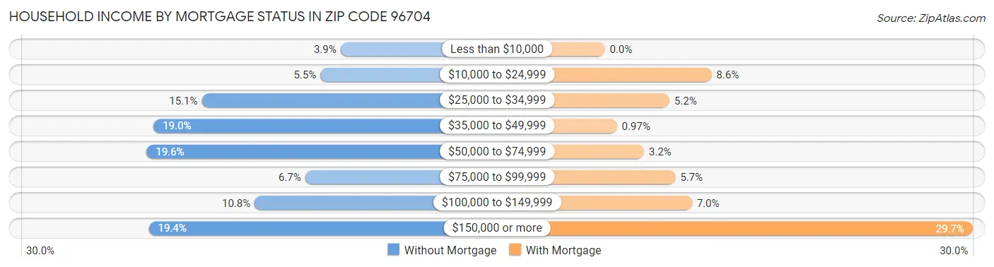 Household Income by Mortgage Status in Zip Code 96704