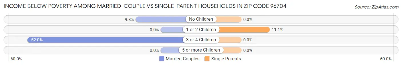 Income Below Poverty Among Married-Couple vs Single-Parent Households in Zip Code 96704