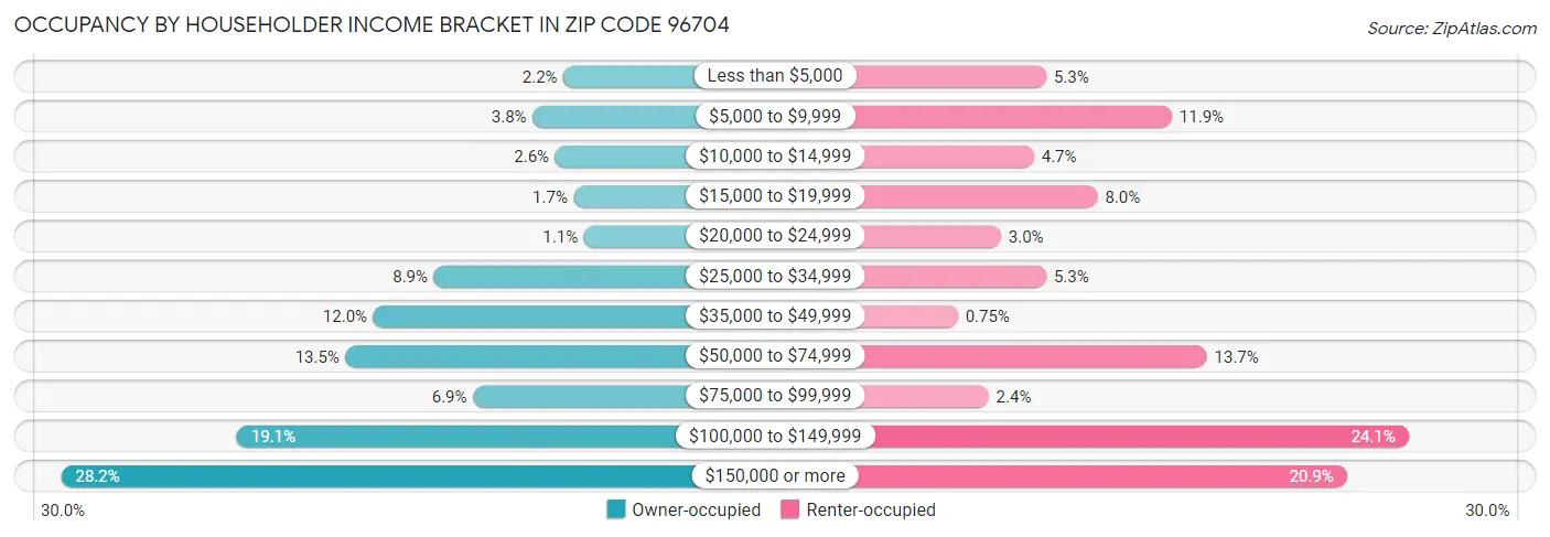 Occupancy by Householder Income Bracket in Zip Code 96704