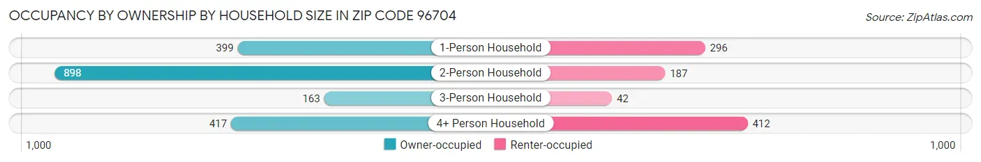 Occupancy by Ownership by Household Size in Zip Code 96704