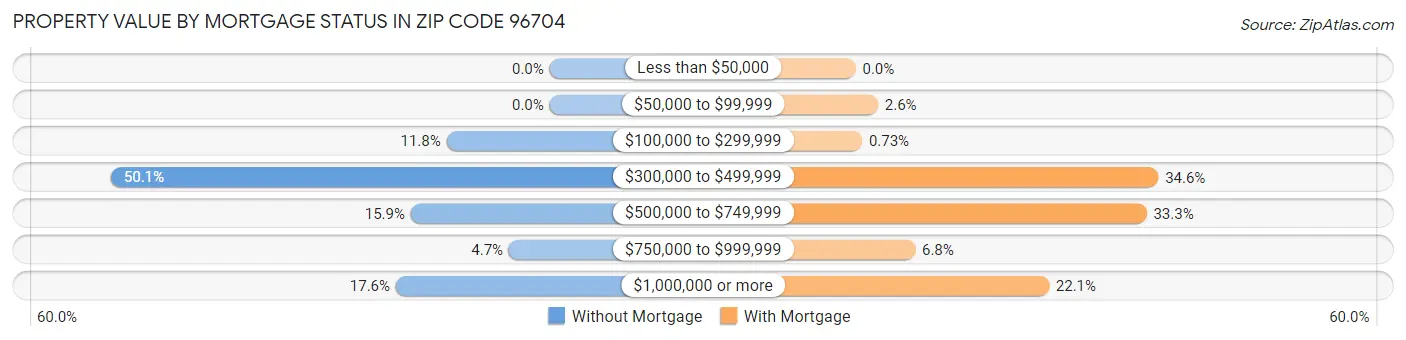 Property Value by Mortgage Status in Zip Code 96704