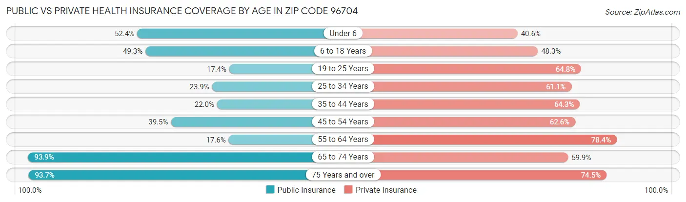 Public vs Private Health Insurance Coverage by Age in Zip Code 96704